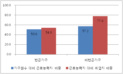 빈곤가구의 가구원 수, 근로능력자, 취업자 상대비중