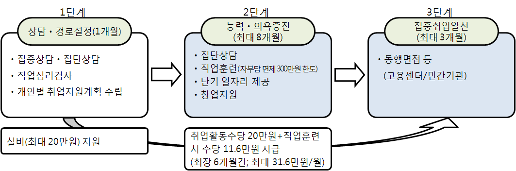 취업성공패키지 사업