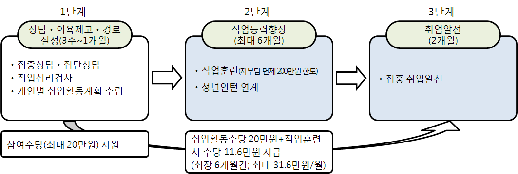 청장년층 내일희망찾기사업