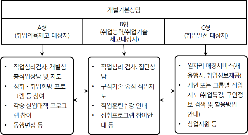 수급자 유형별 재취업 제공 서비스