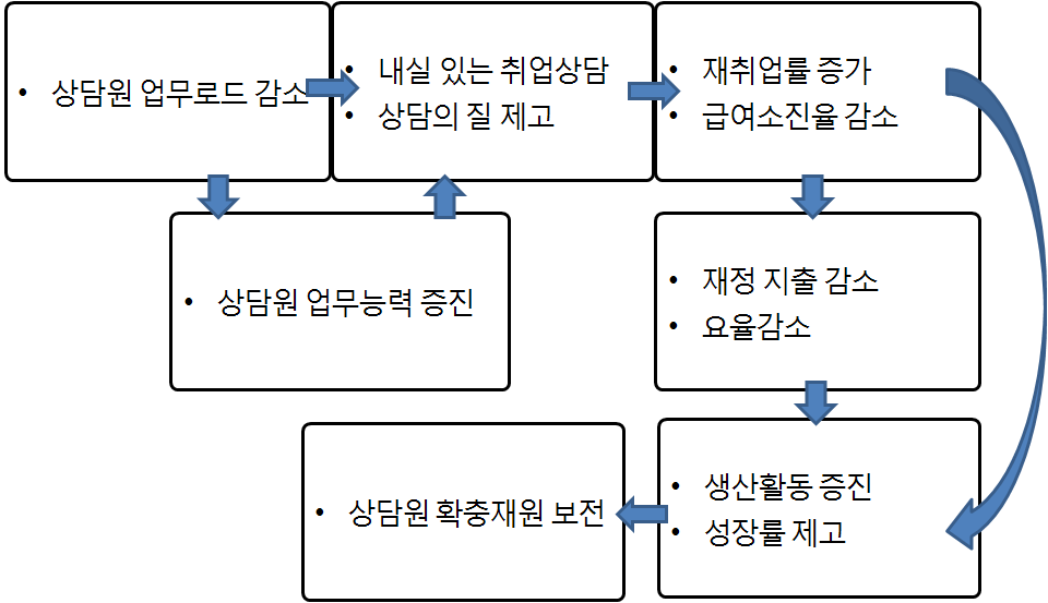 상담원 확충의 효과