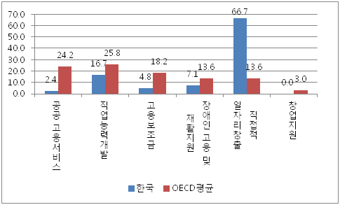 일자리 정책 유형별 정부지출의 상대적 비중