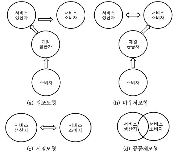 김영종(2009)의 사회서비스 전달체계 모형 분류