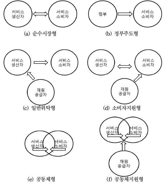 정부의 역할을 중심으로 본 사회서비스 전달체계 공사분담 6유형