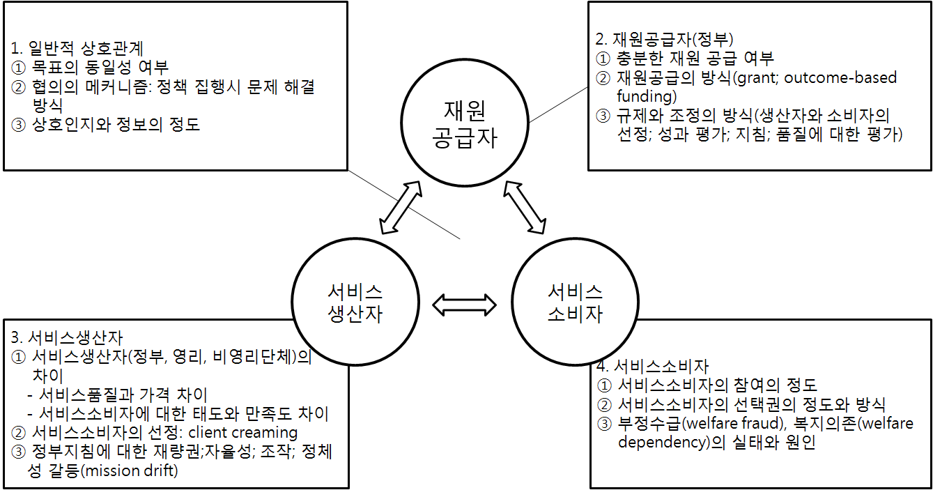 사회서비스 전달체계 주요이슈