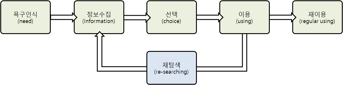 서비스 소비과정