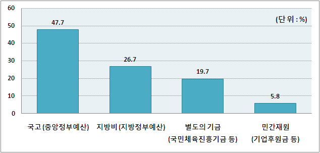 사회체육 발전을 위한 재원조달 방법