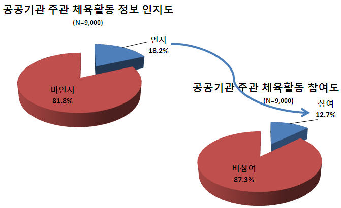 공공기관 주관 체육활동 정보 인지도