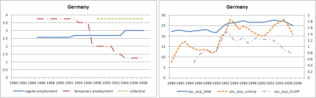 독일의 고용보호 수준과 사회지출 비중의 변화