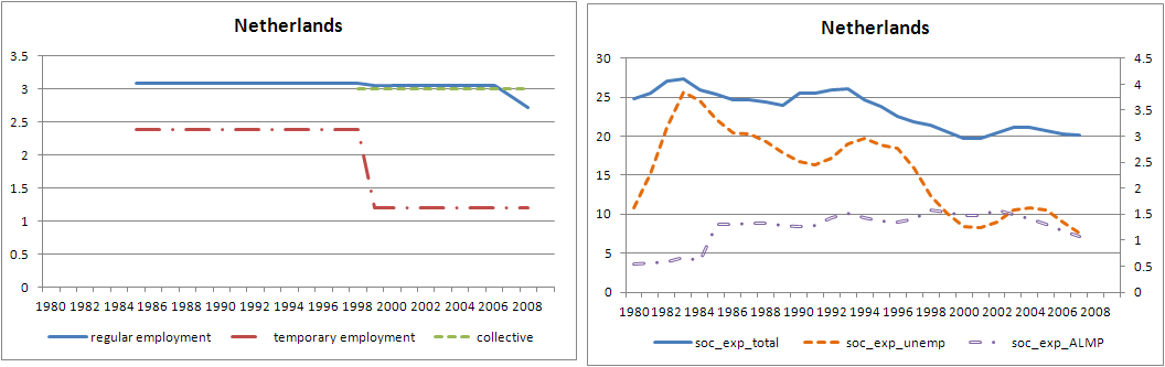 네덜란드의 고용보호 수준과 사회지출 비중의 변화