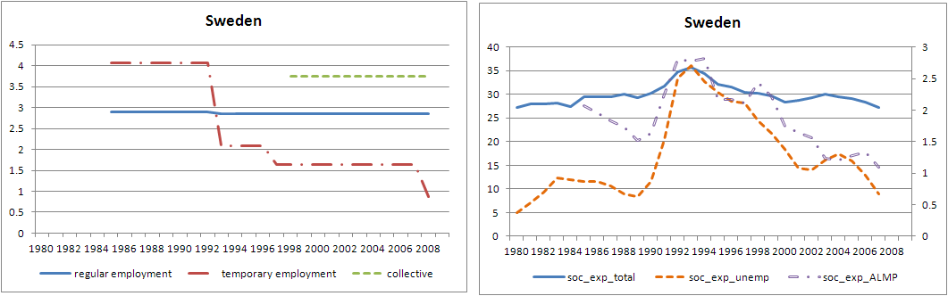 스웨덴의 고용보호 수준과 사회지출 비중의 변화