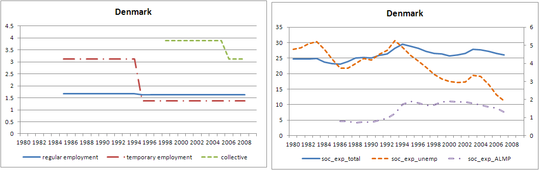 덴마크의 고용보호 수준과 사회지출 비중의 변화