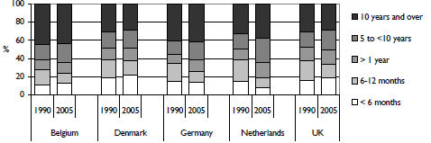 임금노동자의 근속기간별 분포(1990년과 2005년)