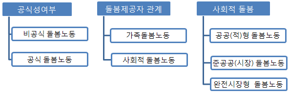 돌봄노동의 구분