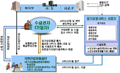 장기요양보험 전달 경로