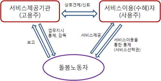 서비스 제공의 이중적 위계관계의 도식화