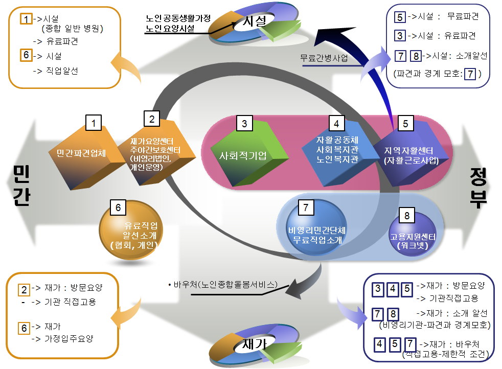 노인돌봄시장 구조