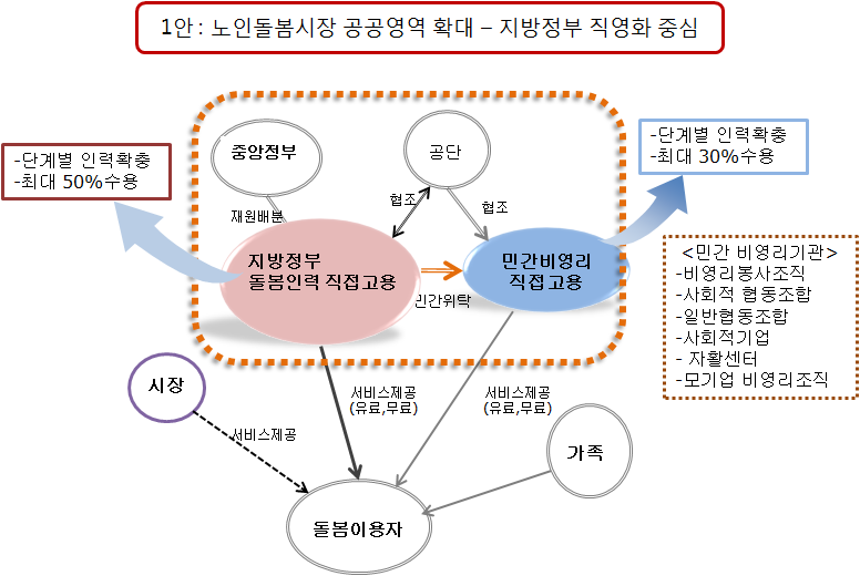 노인돌봄시장화 개선방안(1)