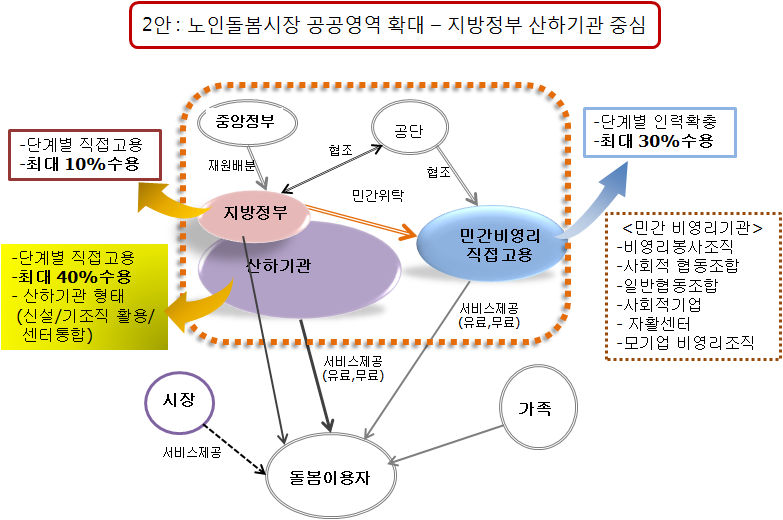 노인돌봄시장화 개선방안(2)