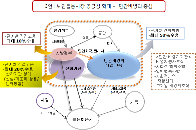 노인돌봄시장화 개선방안(3)