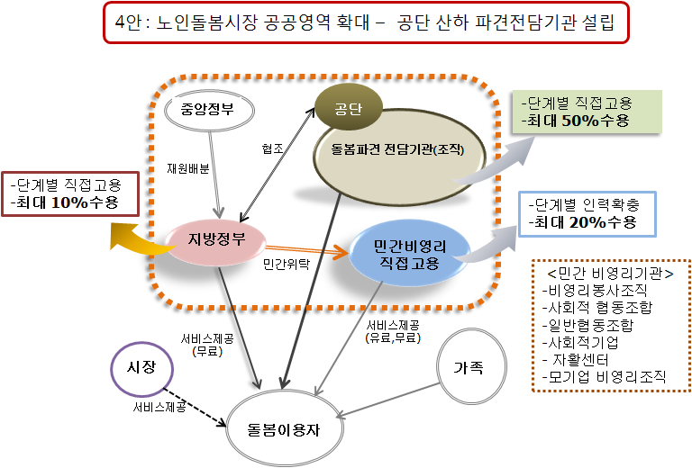 노인돌봄시장화 개선방안(4)