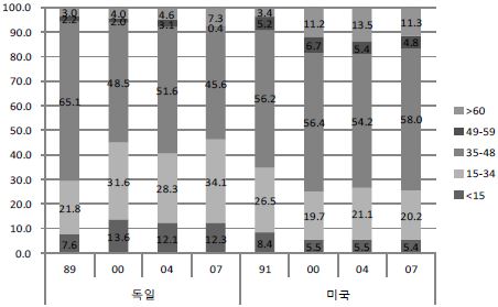 근로시간 분포