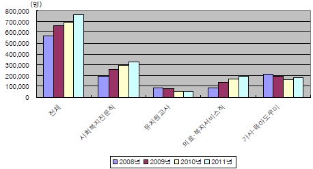 사회서비스 직업 고용규모 추이(2008∼2010)