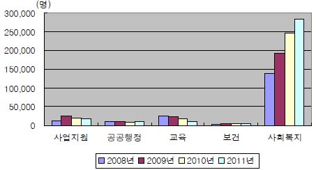 사회복지전문직 고용규모 추이(2008∼2010)