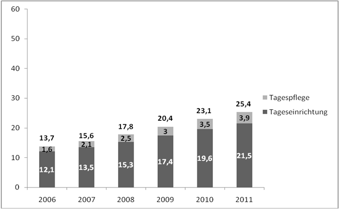 2006∼2011년 독일 아동보육시설 내외에서 보육서비스를 받는 만 3세 미만 아동