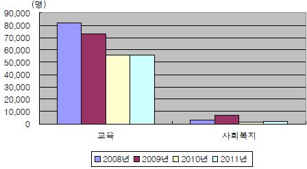 유치원교사의 고용규모 추이(2008∼2010)