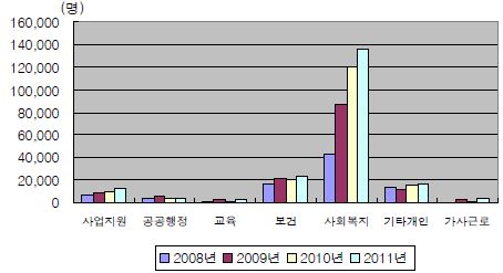 의료․복지서비스직 고용규모 추이(2008∼2010)