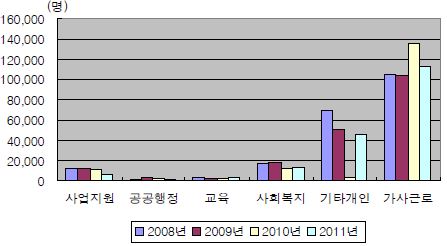 가사․육아도우미 고용규모 추이(2008∼2010)