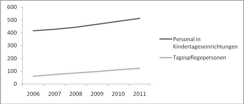 2006?2011년 아동보육시설 내외 보육 종사자 수의 변화