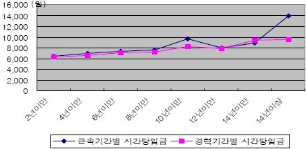 사회복지전문직의 근속?경력기간별 시간당 임금