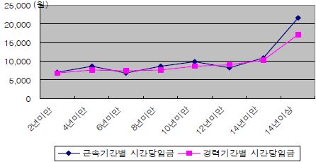 유치원교사의 근속?경력기간별 시간당 임금