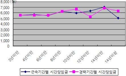 의료․복지서비스직의 근속․경력기간별 시간당 임금