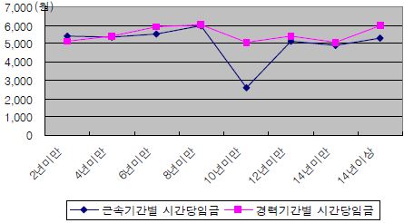 가사․육아도우미의 근속․경력기간별 시간당 임금