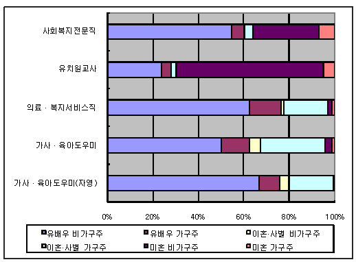 여성 돌봄노동자의 가구 내 지위(지역별 고용조사