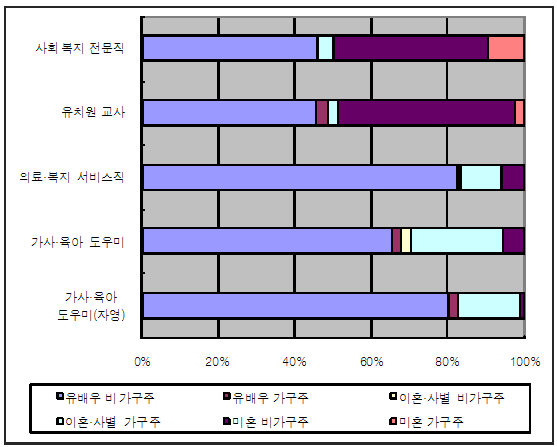 여성 돌봄노동자의 가구 내 지위(복지패널조사)