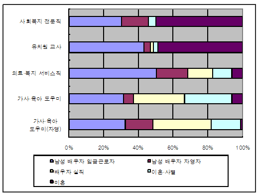 여성 돌봄노동자의 혼인 여부 및 배우자의 경제활동상태별 분포(복지패널조사)