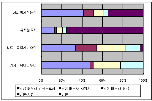 여성 돌봄노동자의 혼인 여부 및 배우자의 경제활동상태별 분포