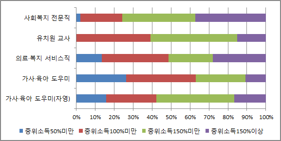 직업별 가구소득 분포(복지패널조사)