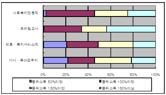 직업별 가구소득 분포(여성패널조사)