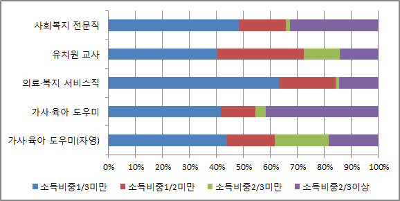 여성 돌봄노동자의 근로소득이 가구근로소득에서 차지하는 비중