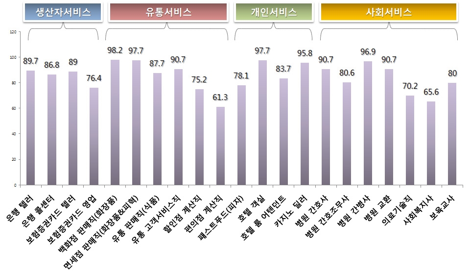 국내 서비스산업 주요 직종별 감정노동 실태