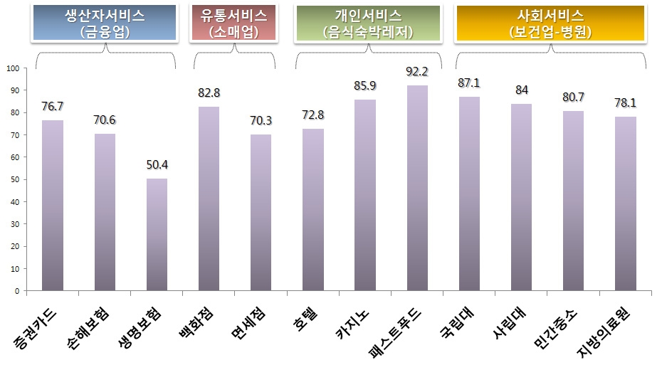 국내 주요 서비스산업 작업장 모니터링 시행 여부 의견