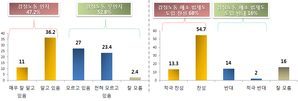 우리나라 국민의 감정노동 인지도와 규제 도입 의견(2012.1)