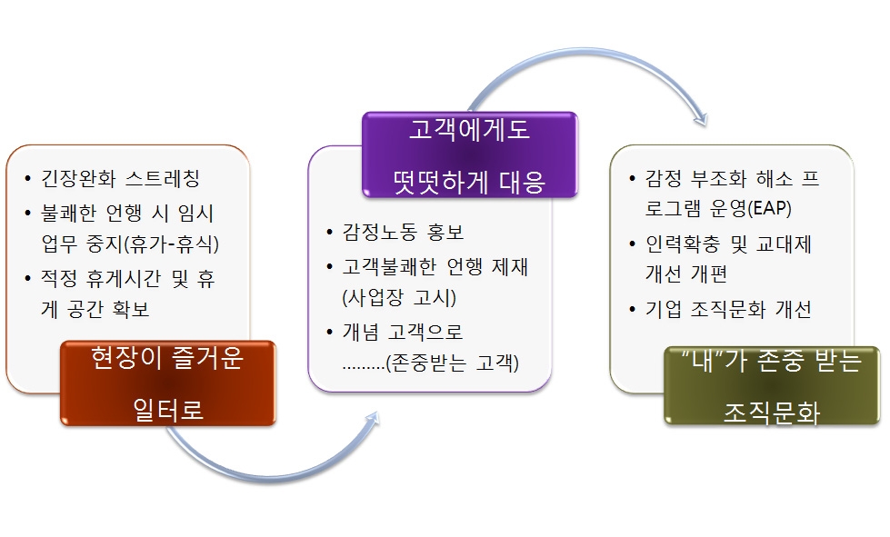 개별 사업장 차원의 감정노동 단계별 해소 방향(안)