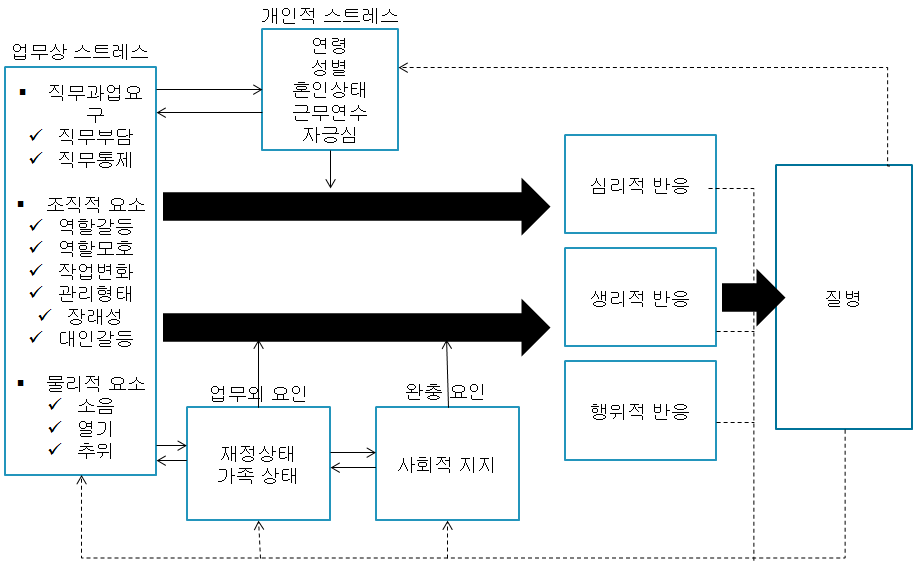 업무상 스트레스에 대한 NIOSH 모델