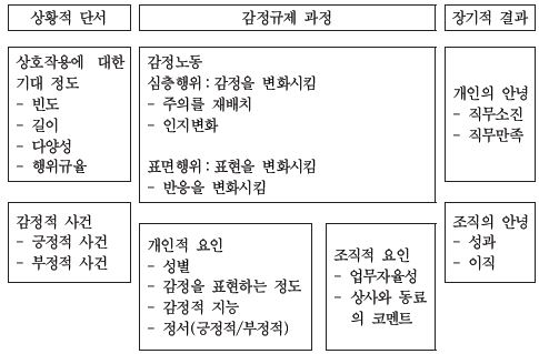 감정노동과 개인 및 조직의 건강